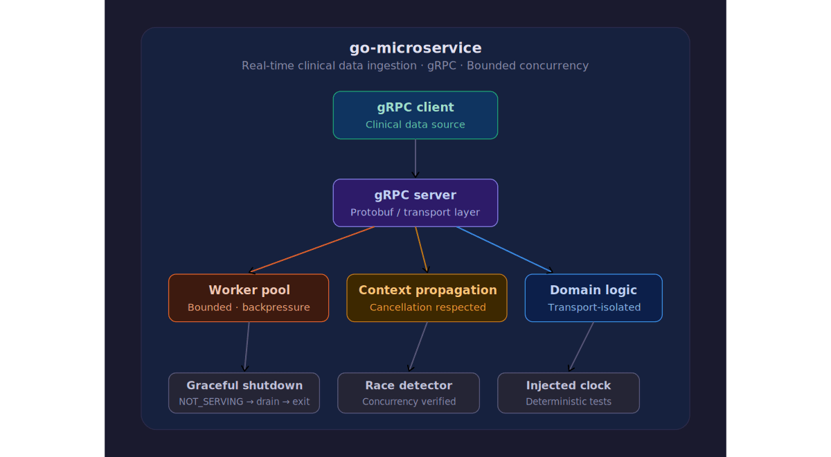 go-microservice